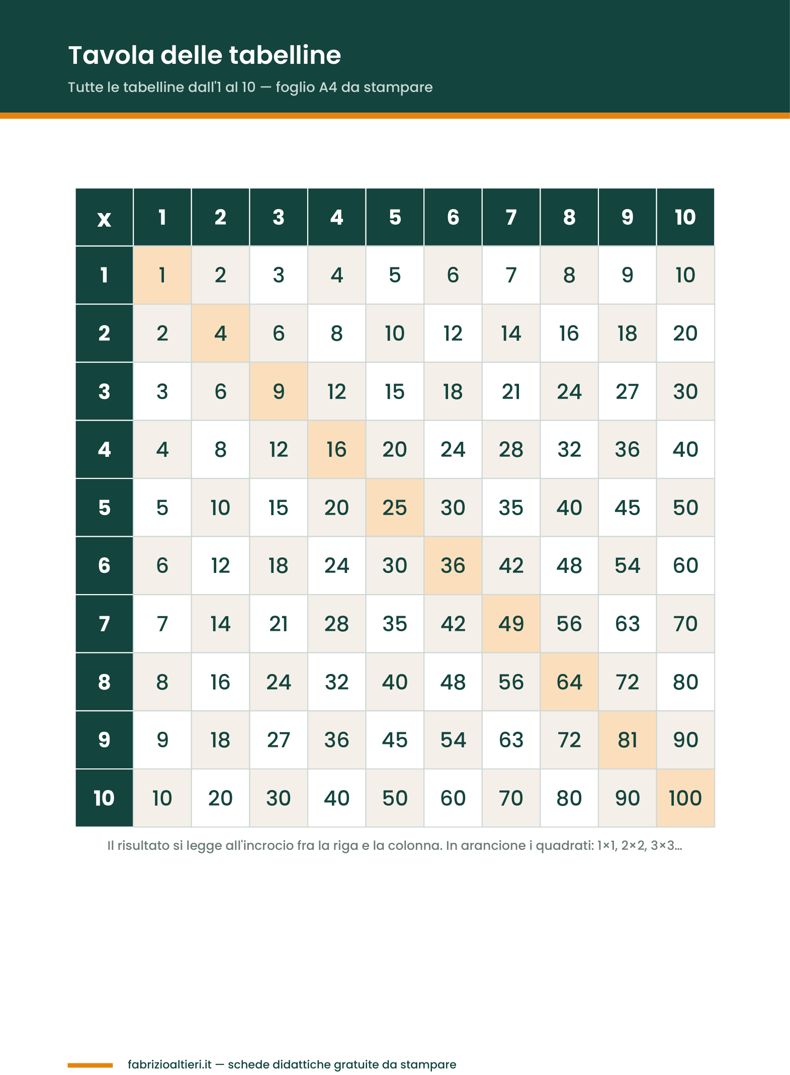 Tavola delle tabelline da stampare, tabella con tutte le tabelline dall'1 al 10 in PDF