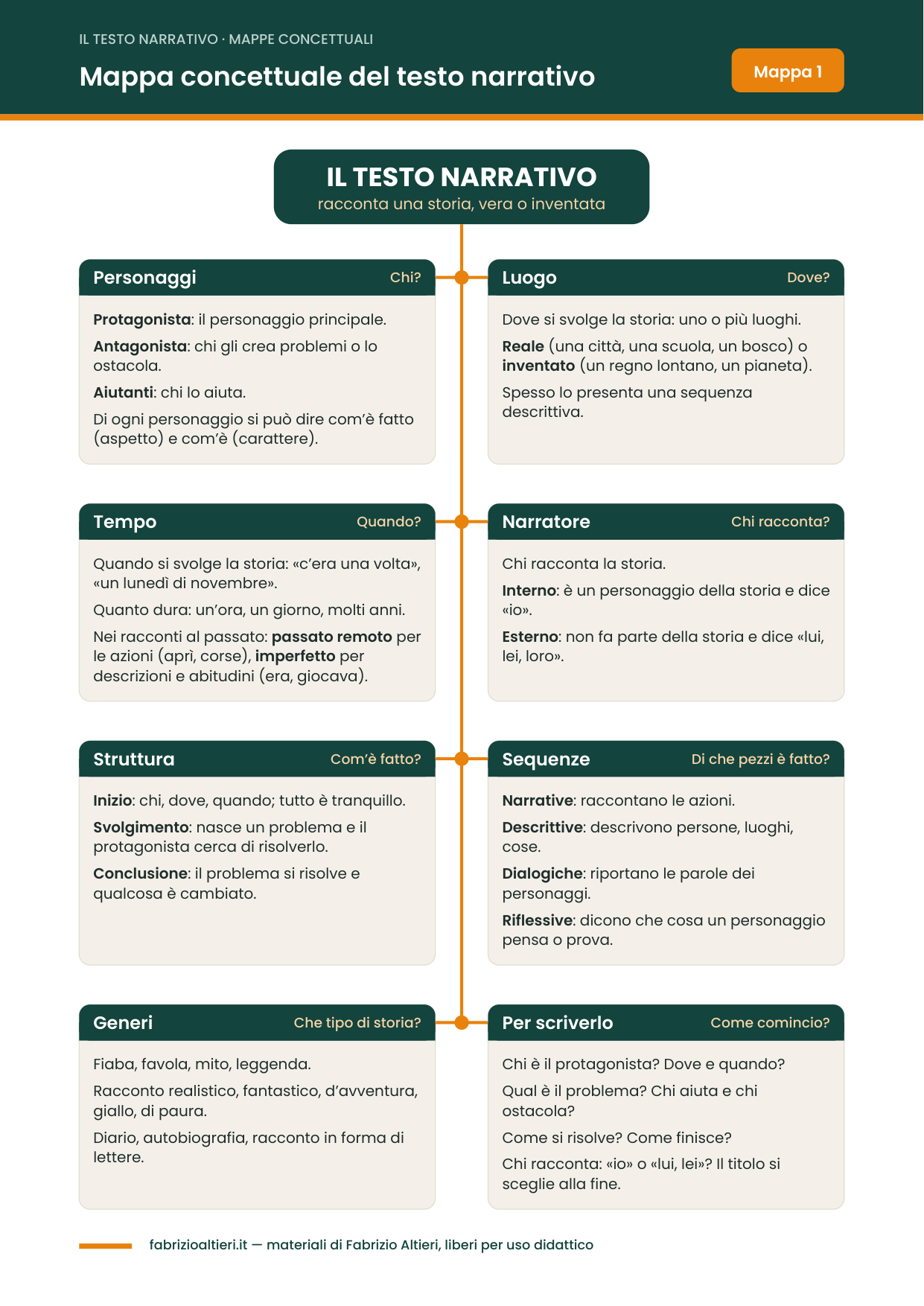 Mappa concettuale del testo narrativo per la scuola primaria: personaggi, luogo, tempo, narratore, struttura, sequenze, generi